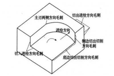 機械加工后有毛刺怎么辦